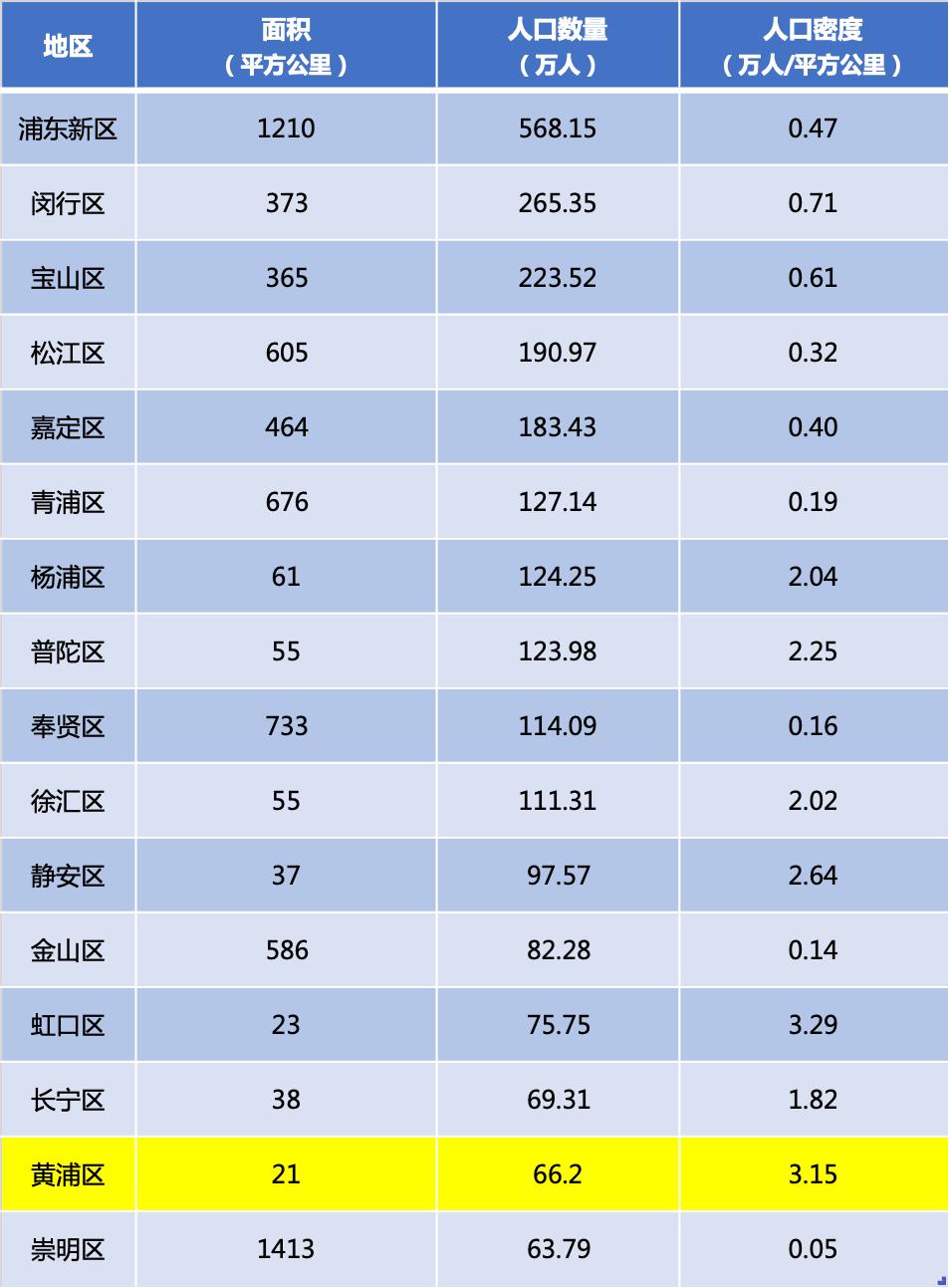 黄浦区牢牢把握住上海第一富人区,黄浦区三大富人区在哪里