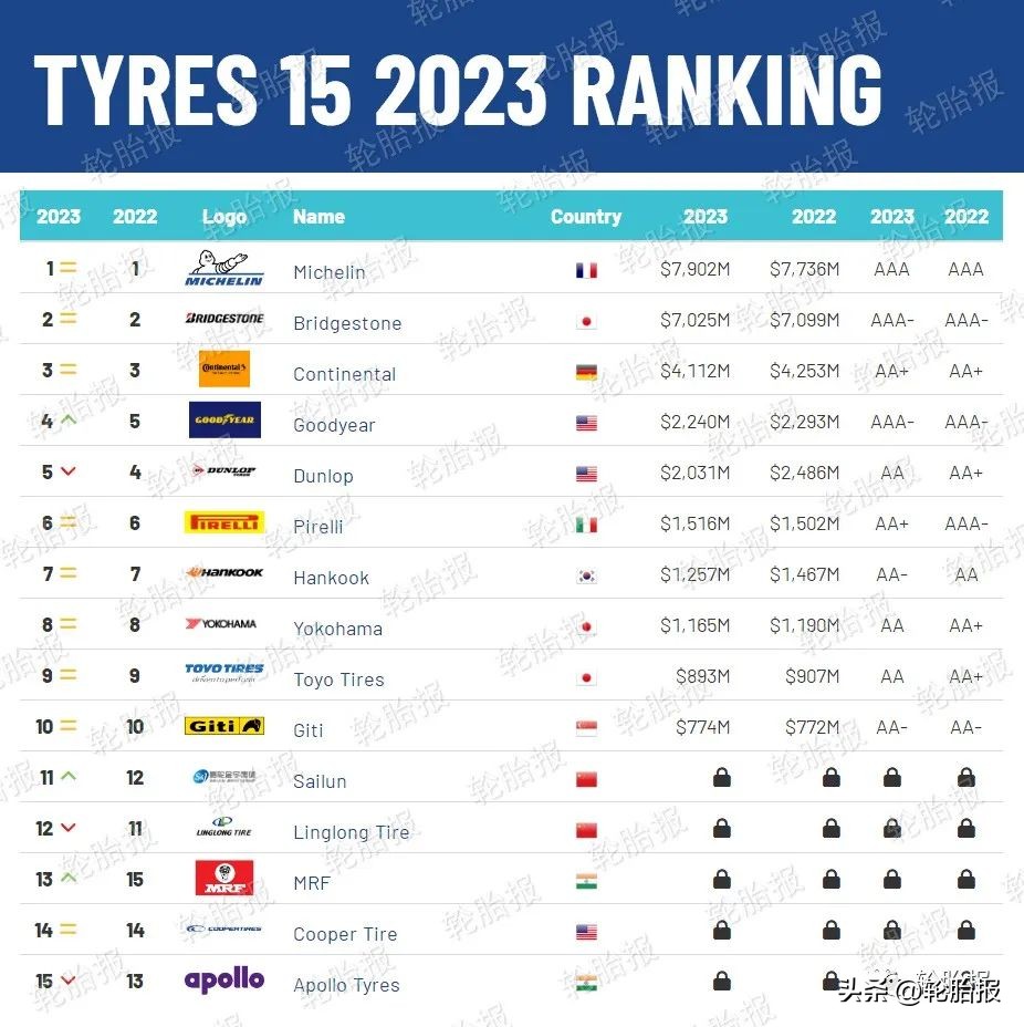 2021轮胎品牌排行榜前十名,轮胎排名2021世界排名