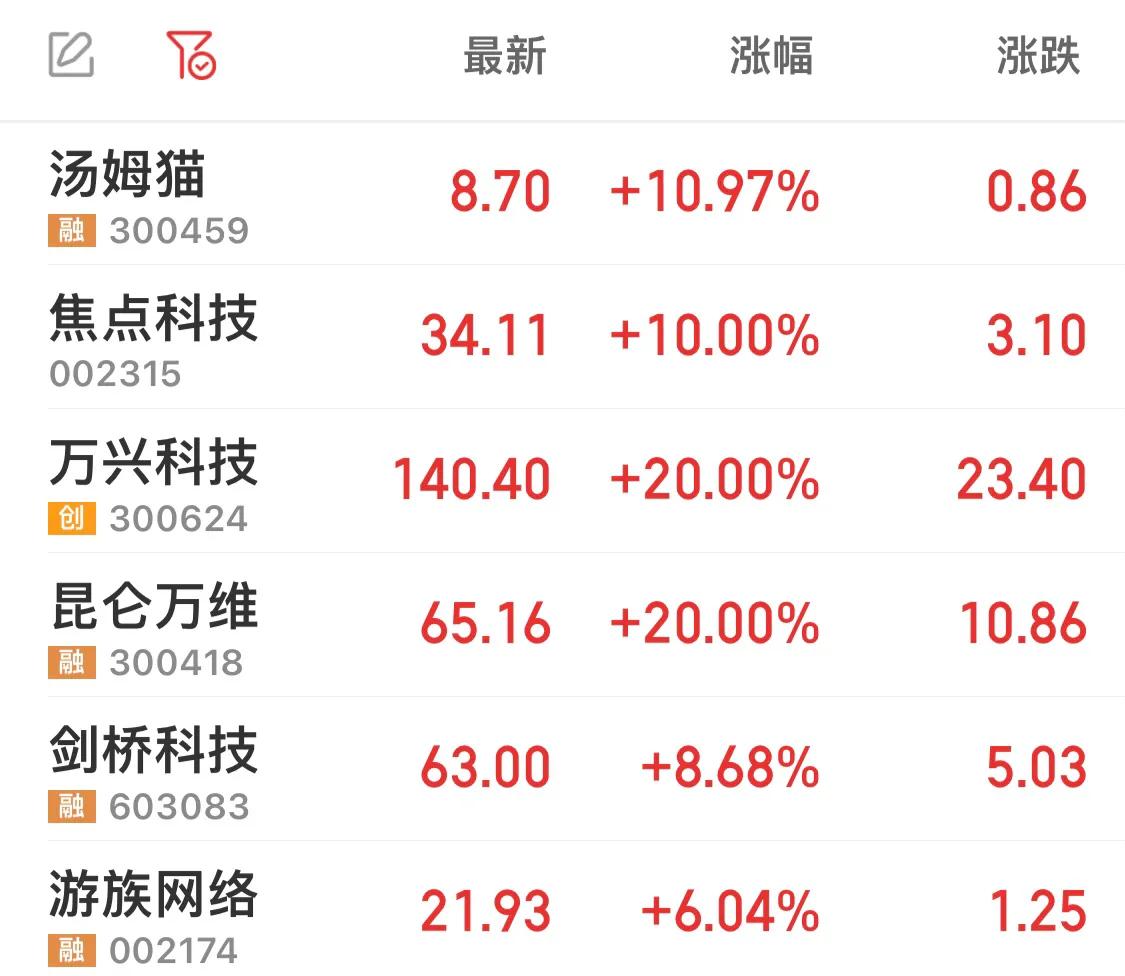 汤姆猫、昆仑万维、万兴科技、焦点科技，AI加一场游戏一场梦