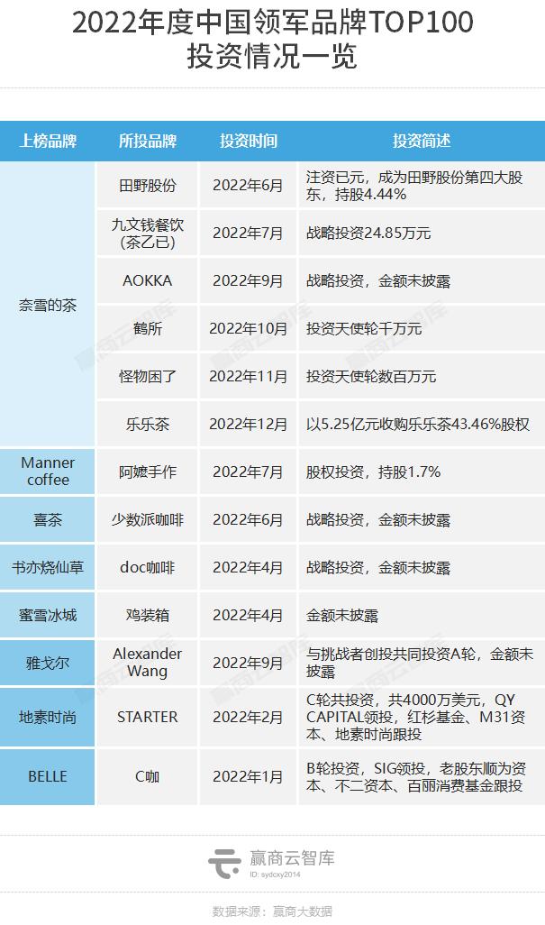 2022中国领军品牌TOP100出炉：霸王茶姬、珀莱雅强势上位