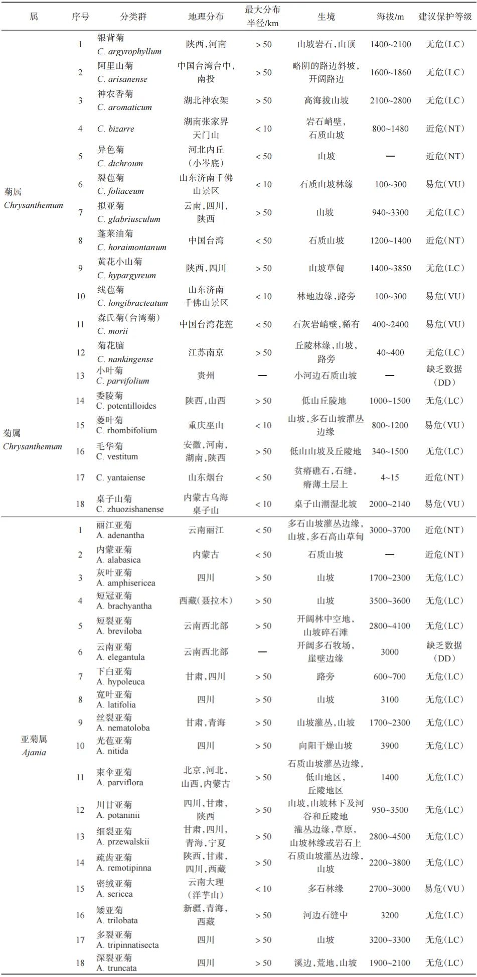 菊花近缘野生种质资源研究进展及保护建议|科技导报