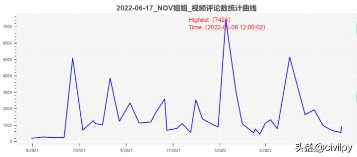 数据解密：B站UPNOV姐姐41视频获取45万粉丝，一直怎样一直快乐？