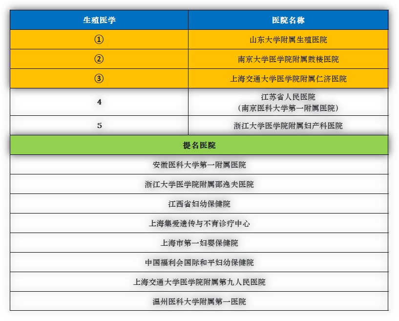 中国华东区域医院专科声誉排行榜,华东地区综合排名第一医院
