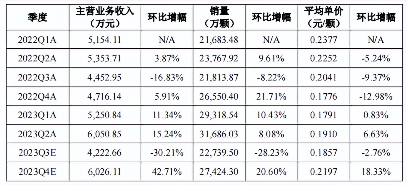 蕊源科技拟冲刺创业板ipo上市,第三大股东