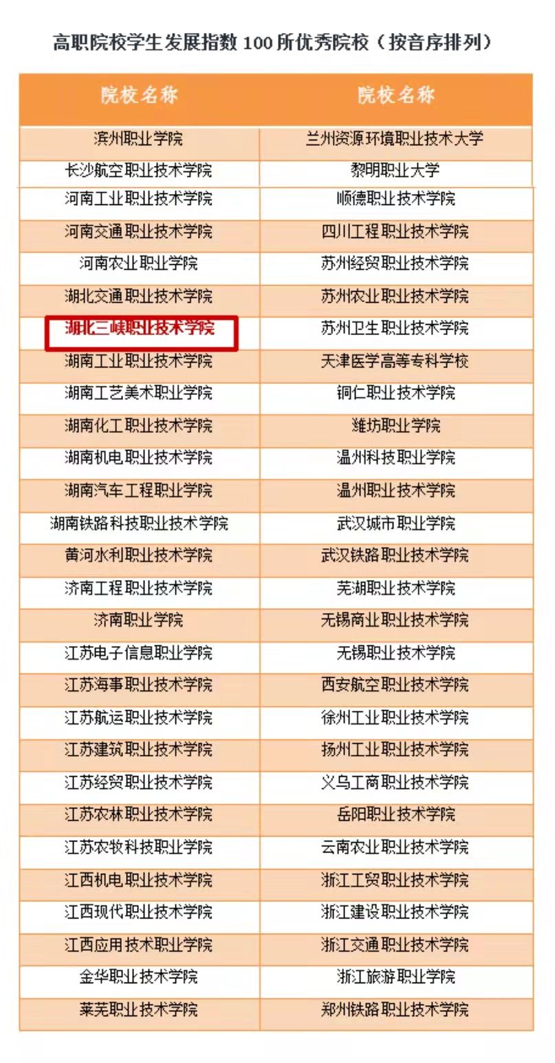 全国高职院校教学质量榜单：三峡职院为宜昌唯一荣登百强院校双榜