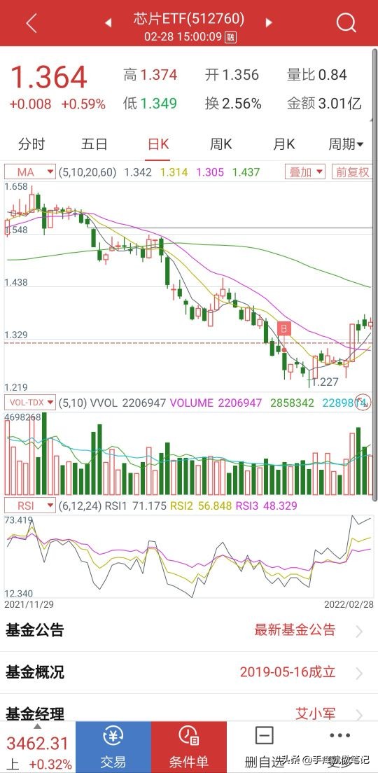 俄乌冲突与芯片基金的真正关系，复盘买入条件单