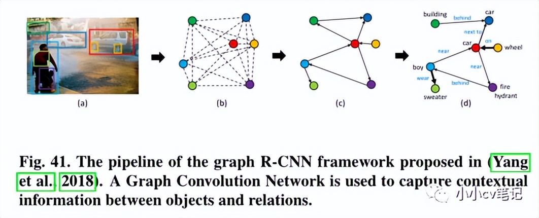 CVIU2023:计算机视觉中的上下文理解:综述