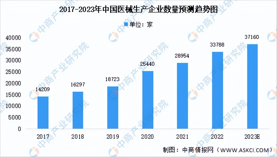 2023年中国医疗器械行业市场前景及投资研究报告