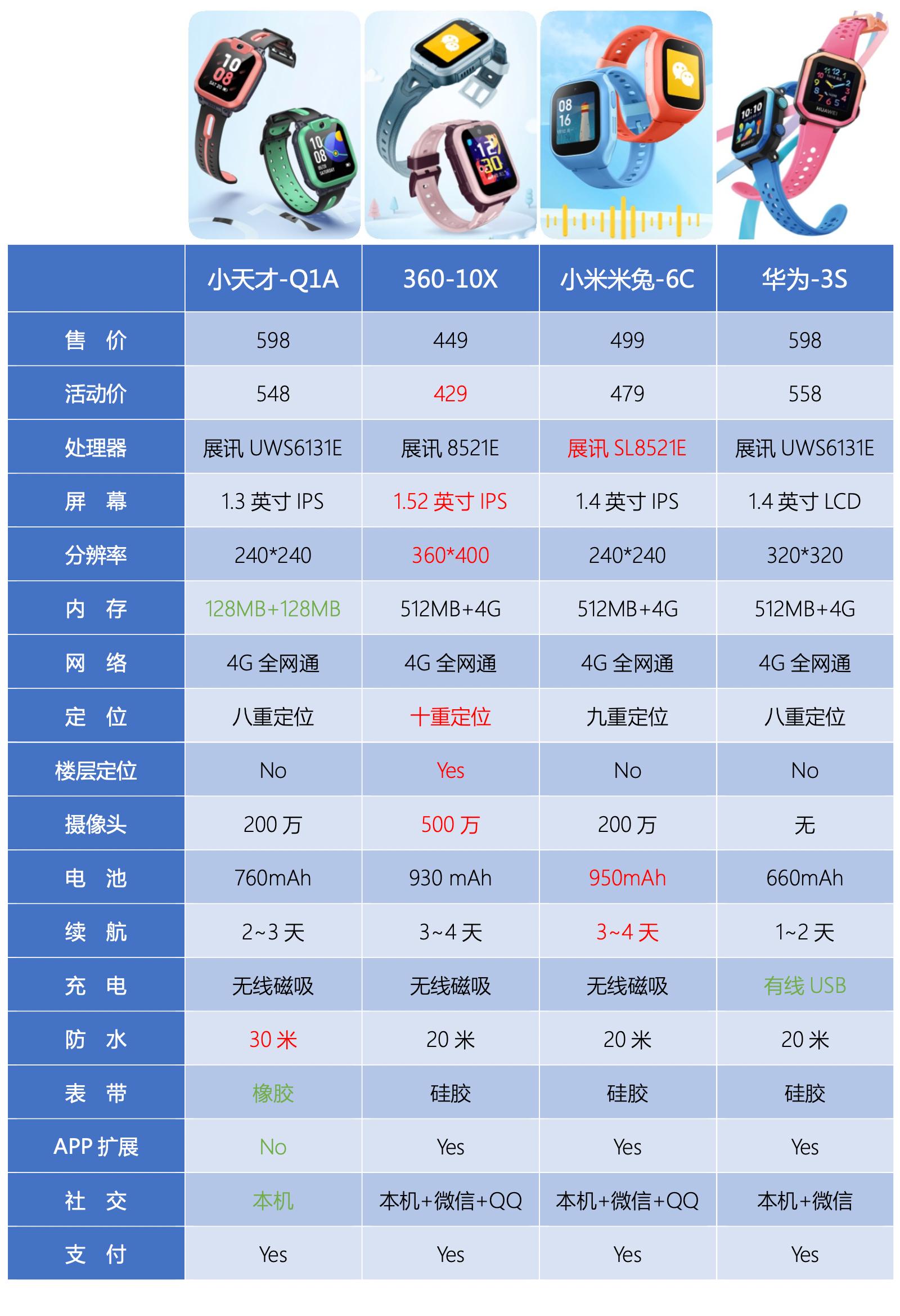 儿童手表米兔和360怎么选,米兔儿童手表选哪款