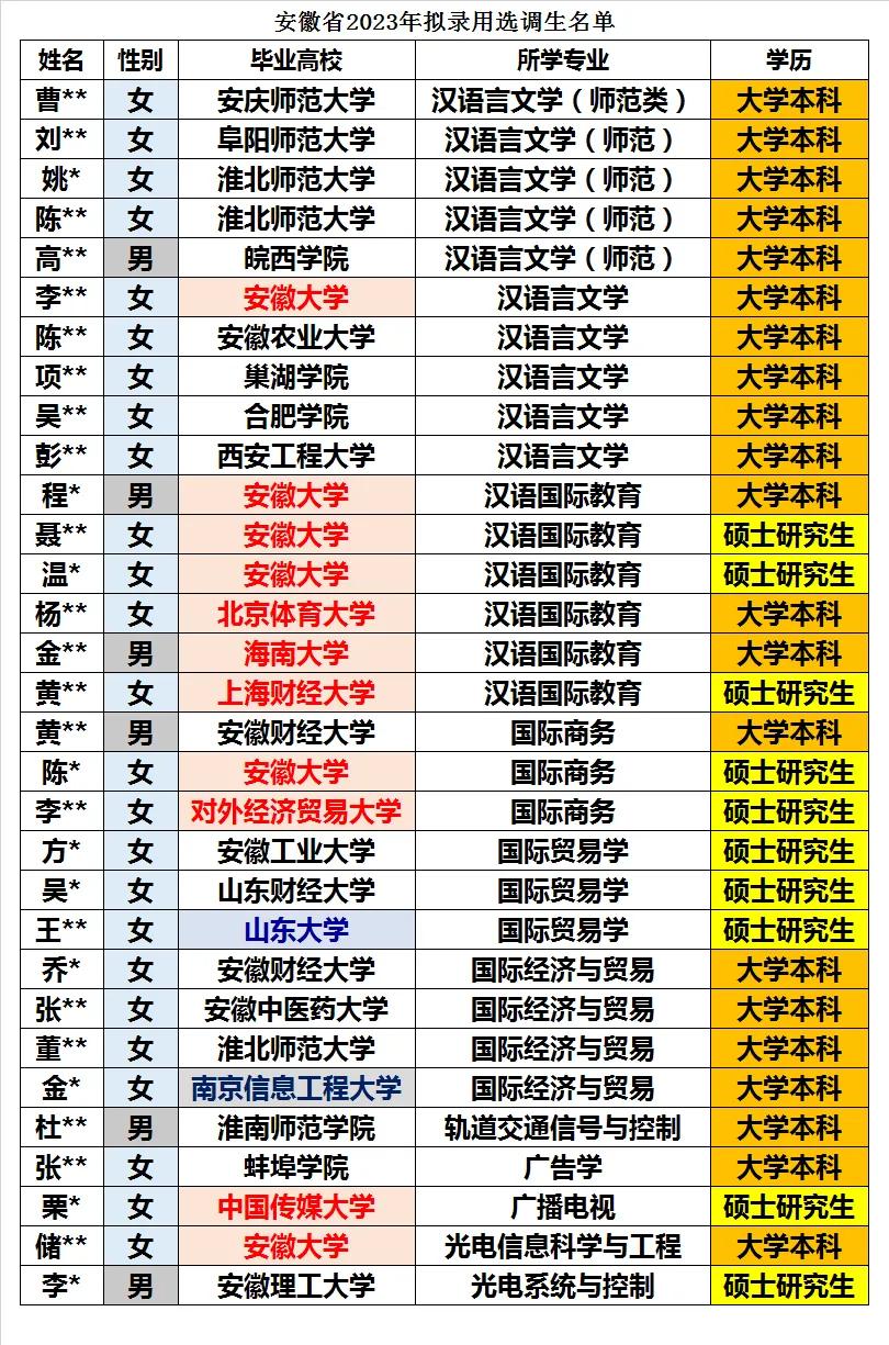 安徽省2023年拟录用选调生全数据统计分析2