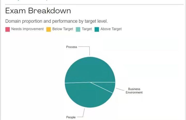 高效通过pmp备考宝典,史上pmp备考考点全攻略