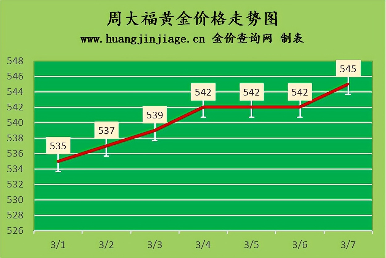 国内金价上涨2023年3月7日今日黄金价格多少一克