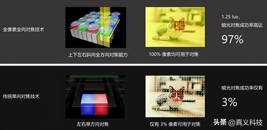 索尼领跑智能手机图像传感器市场,索尼背照式cmos传感器使用感受