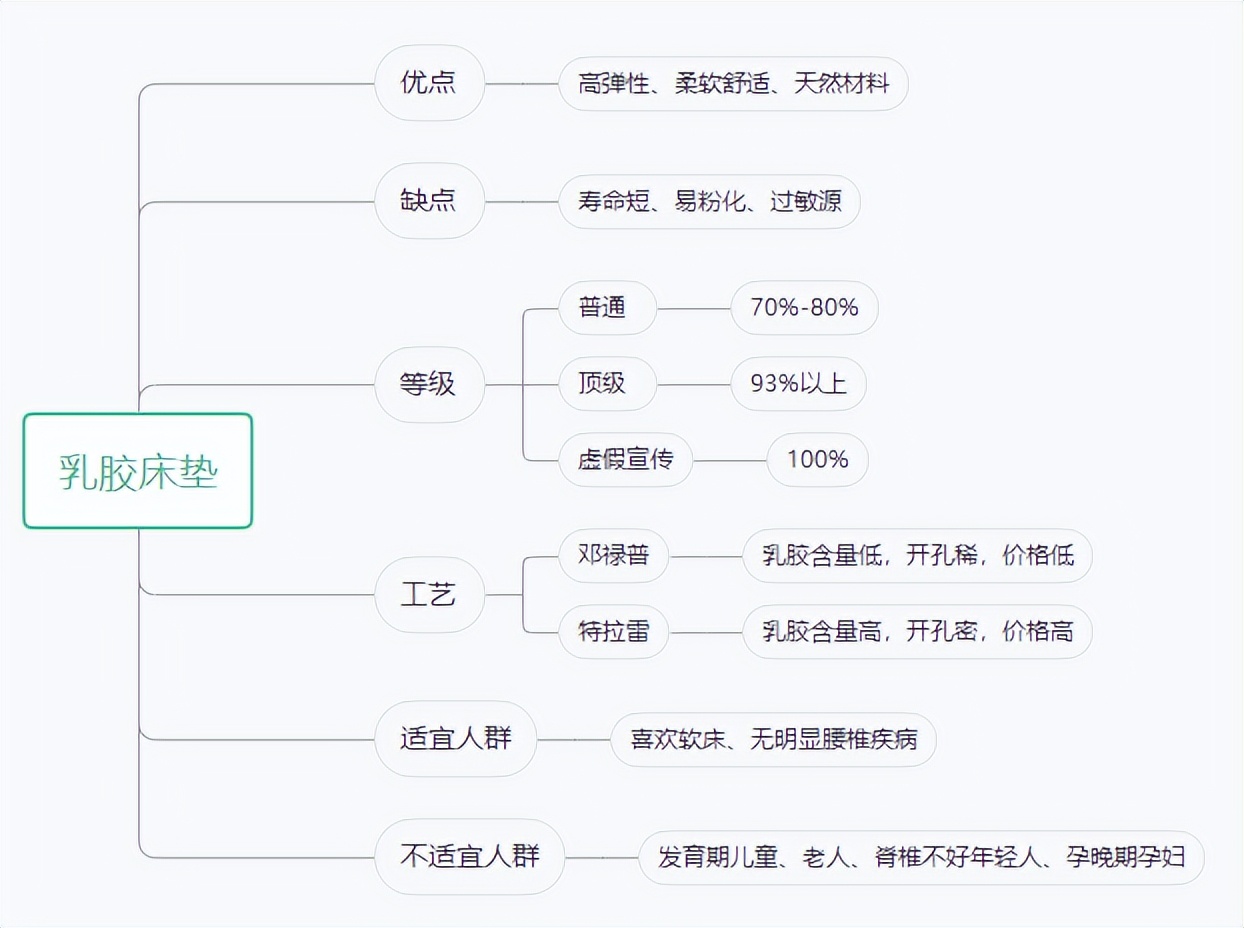 2023床垫推荐,2022年推荐床垫