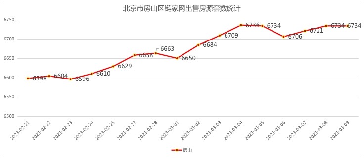 北京二手房月度网签套数走势,北京二手房网签量统计