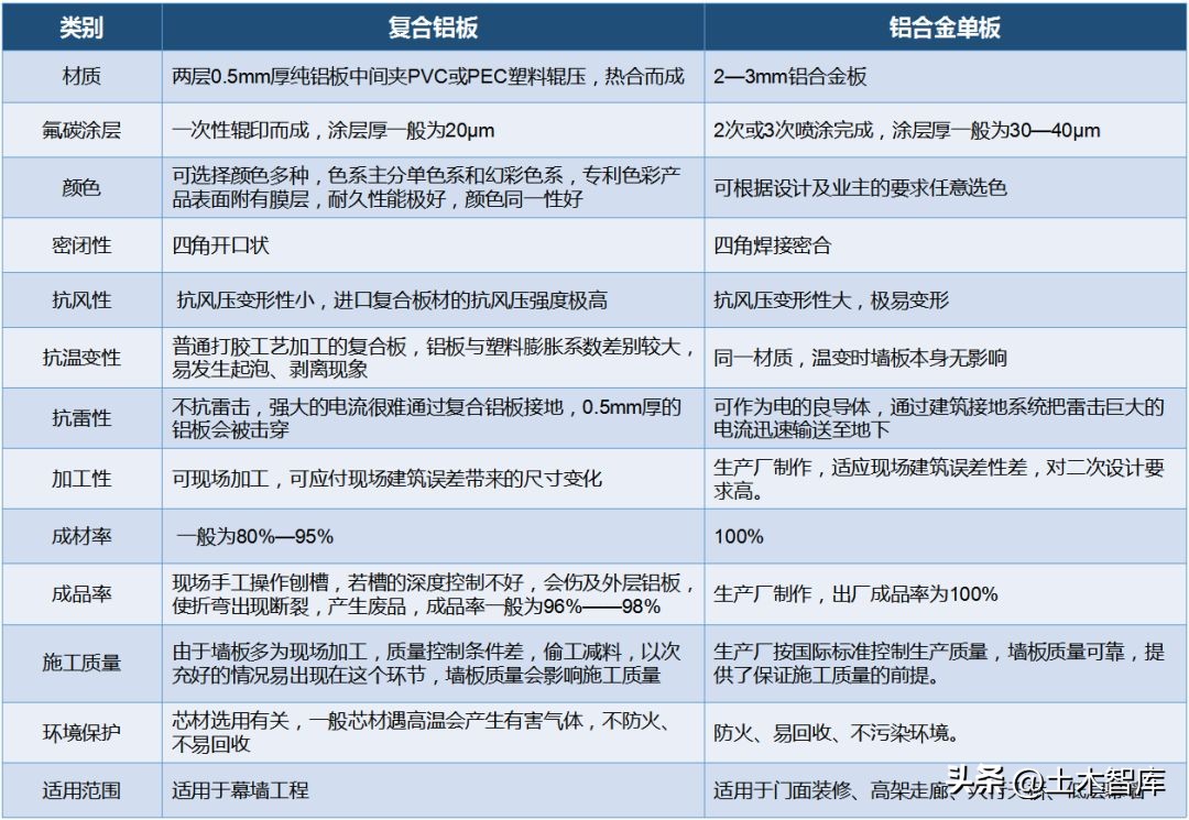 住宅铝板幕墙设计案例,铝板幕墙为什么豪宅这样设计