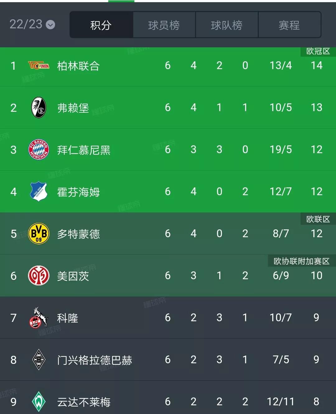 德甲最新积分榜弗赖堡,德甲柏林联合1-5拜仁慕尼黑