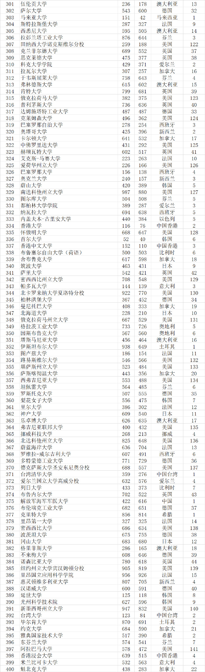 武书连2022世界大学排行榜,武书连大学排行榜