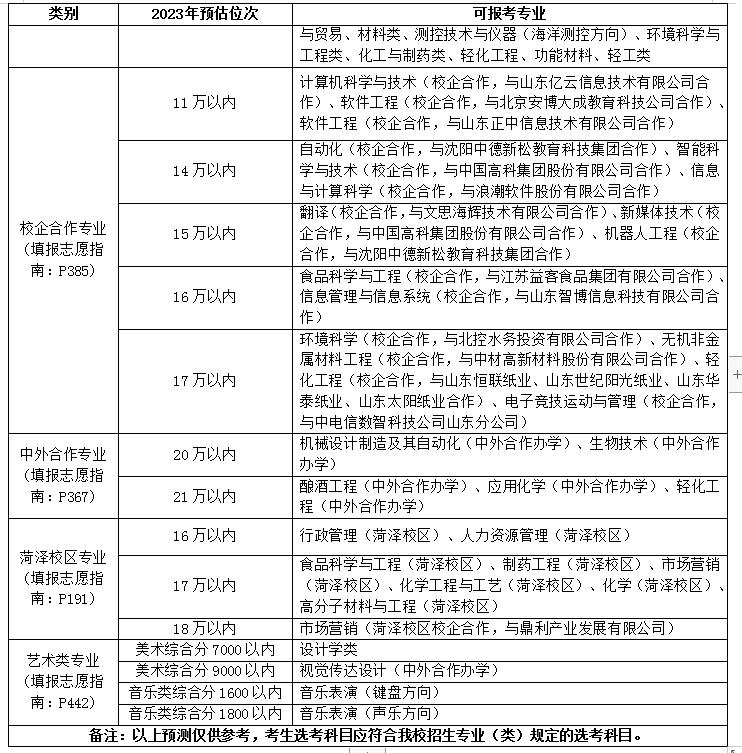 各高校专业在鲁录取分数线3年,速看省内多所高校招生计划公布