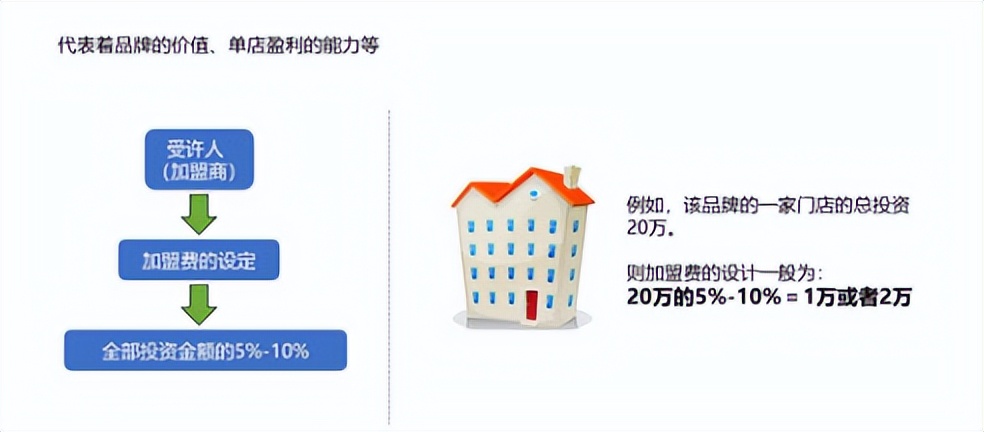 总部加盟费标准,加盟店总部设计方案