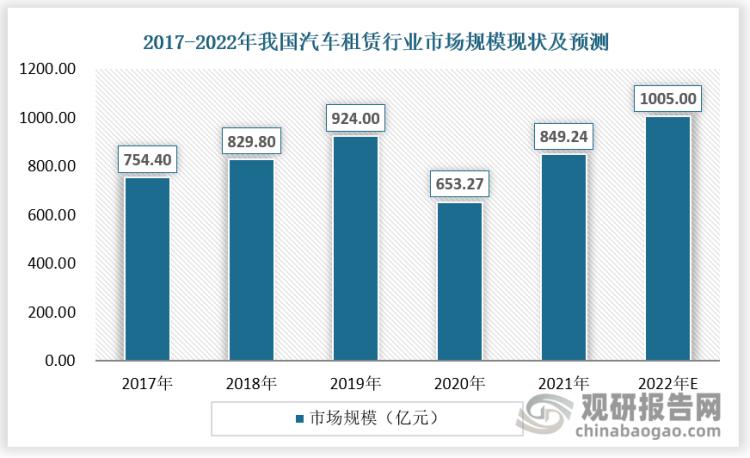我国汽车融资租赁业发展规模,我国汽车租赁行业仍待规范提升