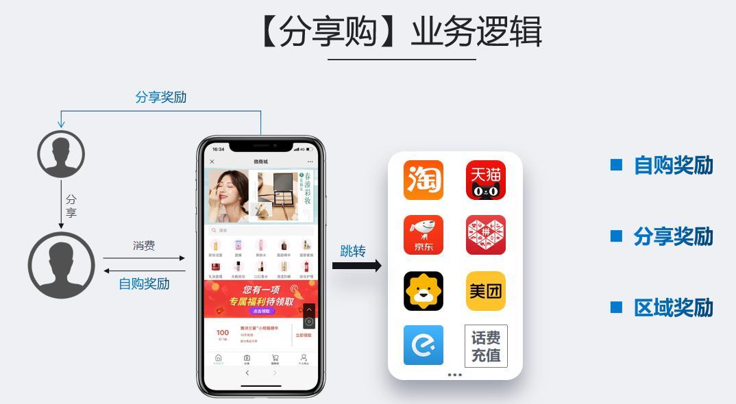 电商卖货模式介绍分享购,分享式电商有哪些
