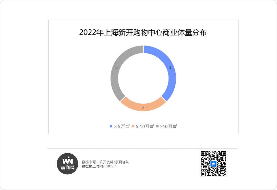 上海所有商场都可以营业了吗,上海新开32家购物中心
