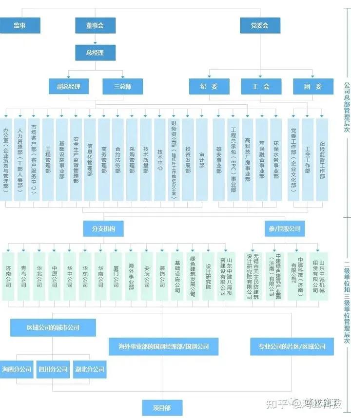 中建八大巨头,中建与中国建筑区别