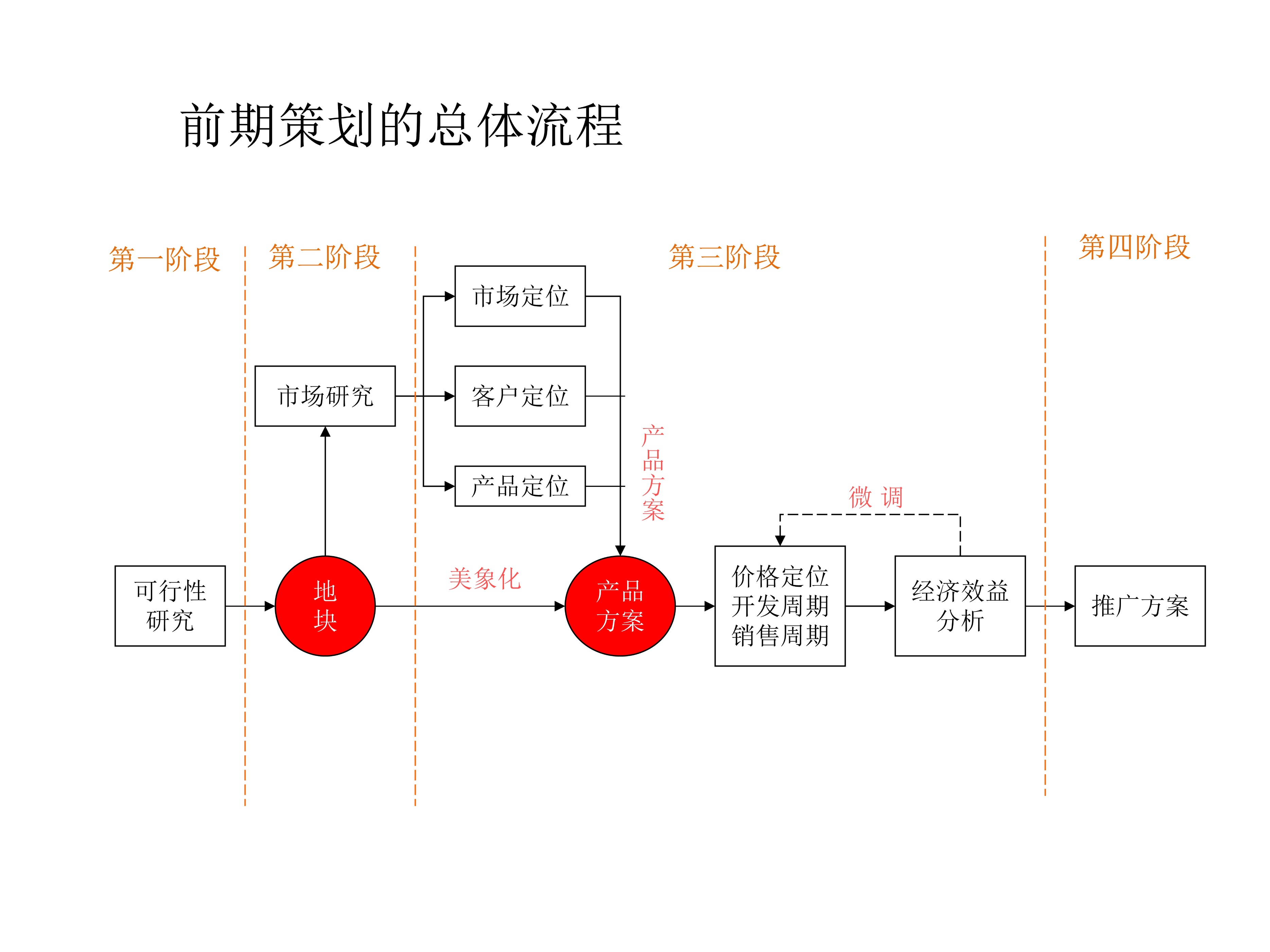 房地产前期策划咨询,房地产前期定位策划报告
