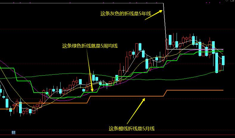 日线周线月线年线怎么看,日线月线年线怎么认
