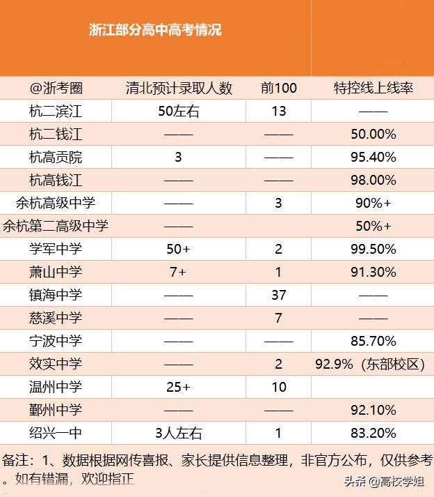 2020高考重点高中喜报,2020省级示范性高中高考喜报