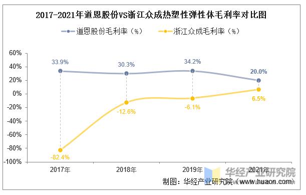 2022年中国热塑性弹性体行业重点企业洞析:道恩股份VS浙江众成