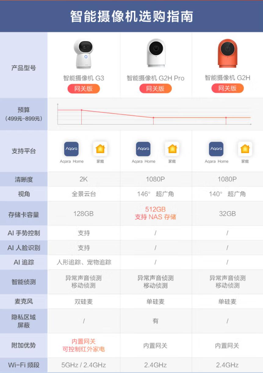 aqara全屋智能怎么选择,aqara全屋智能家装测评