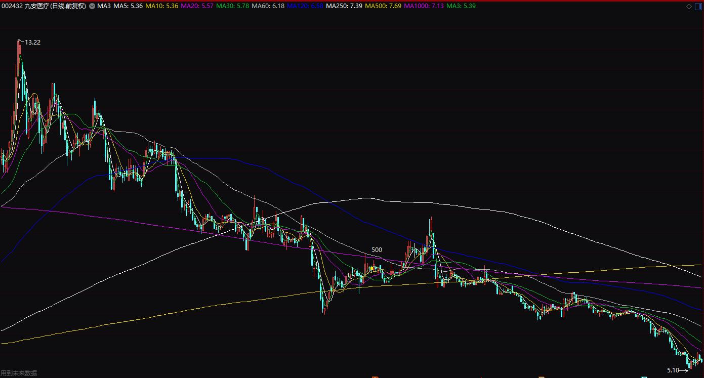 均线选股的六大秘诀,从零开始学均线选股