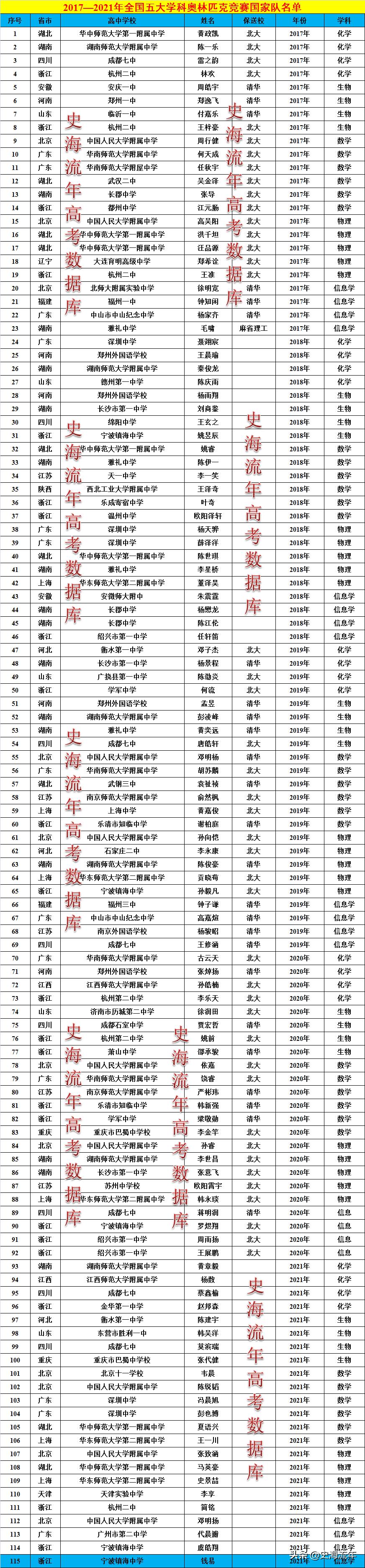 五大奥赛各省排名,浙江赛区排名前十名