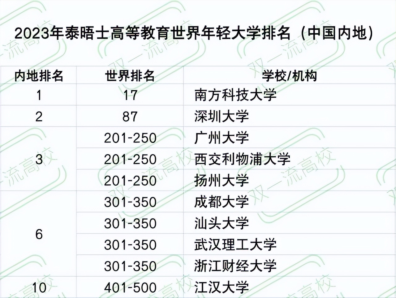 中国年轻大学十强！广东占据四席，成都大学第六，南科大实力夺冠
