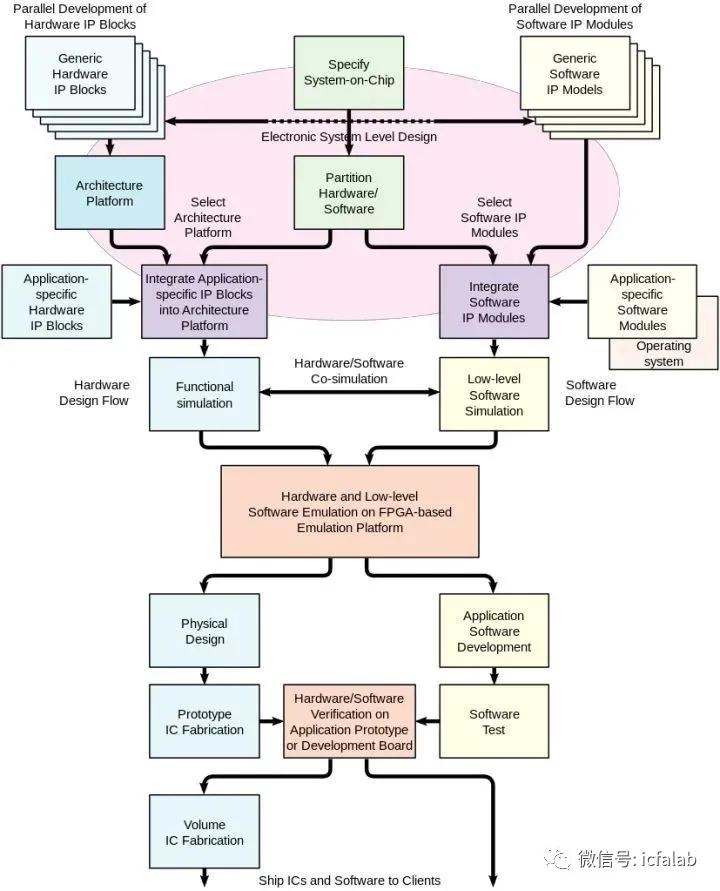 芯片设计到底难在哪儿？