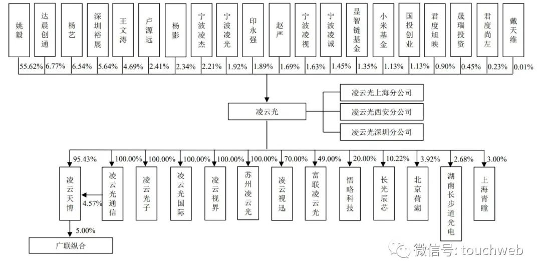 达晨与小米投的凌云光上市：市值142亿为姚毅与杨艺夫妻档