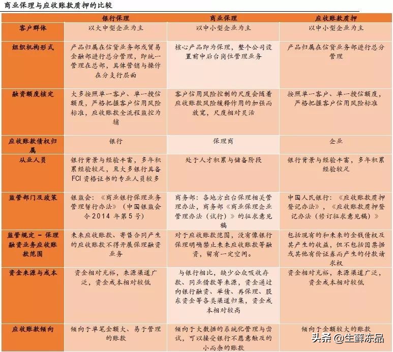 保理分为银行业保理和商业保理,商业保理和银行保理的关系