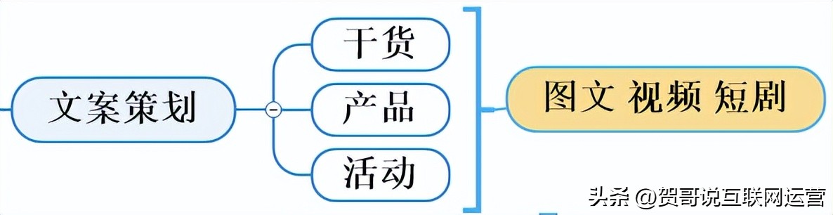 社群运营团队搭建与分工,搭建新媒体运营团队