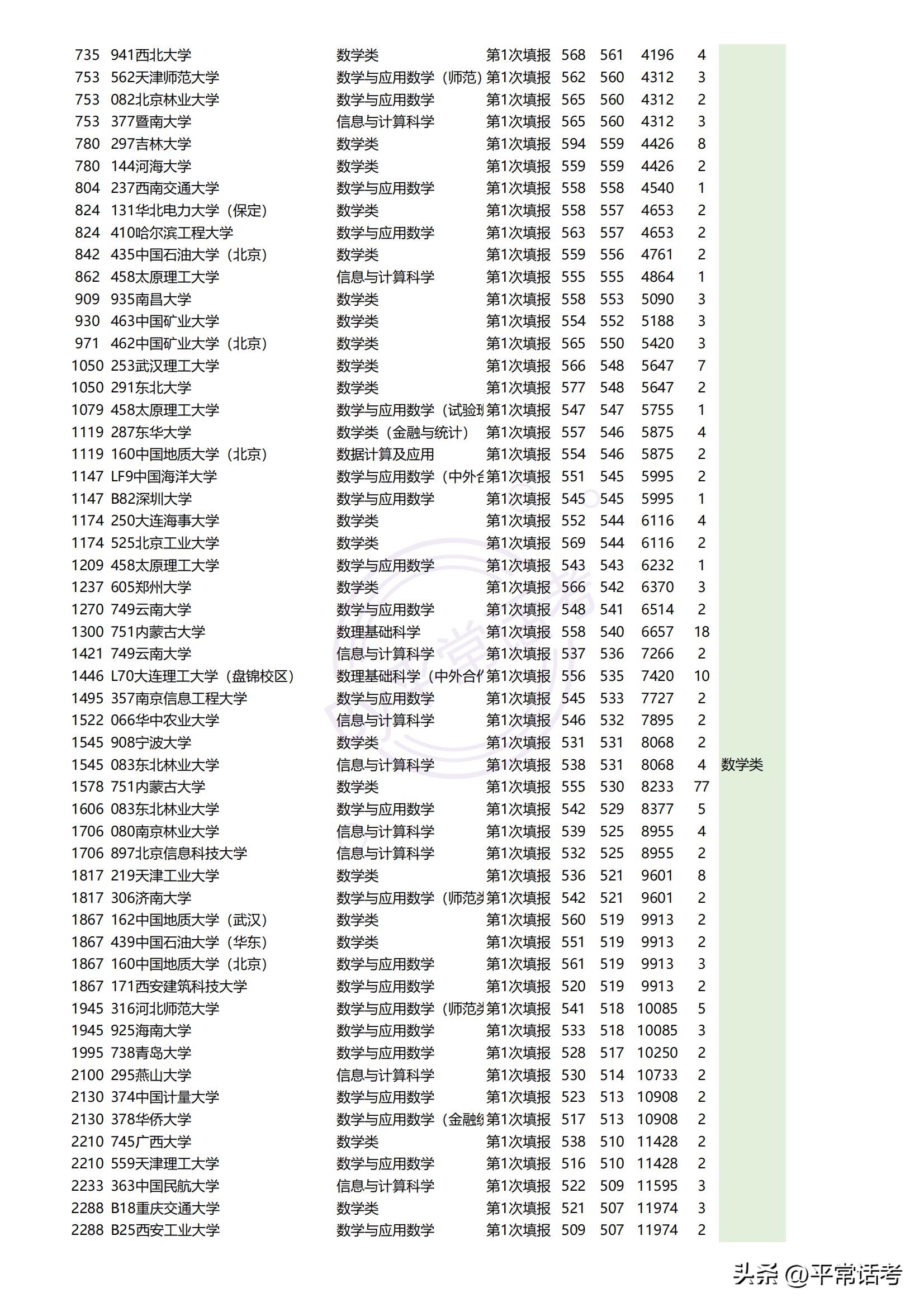 最近几年热门理科生专业排位,西北政法大学2023专业录取分数线