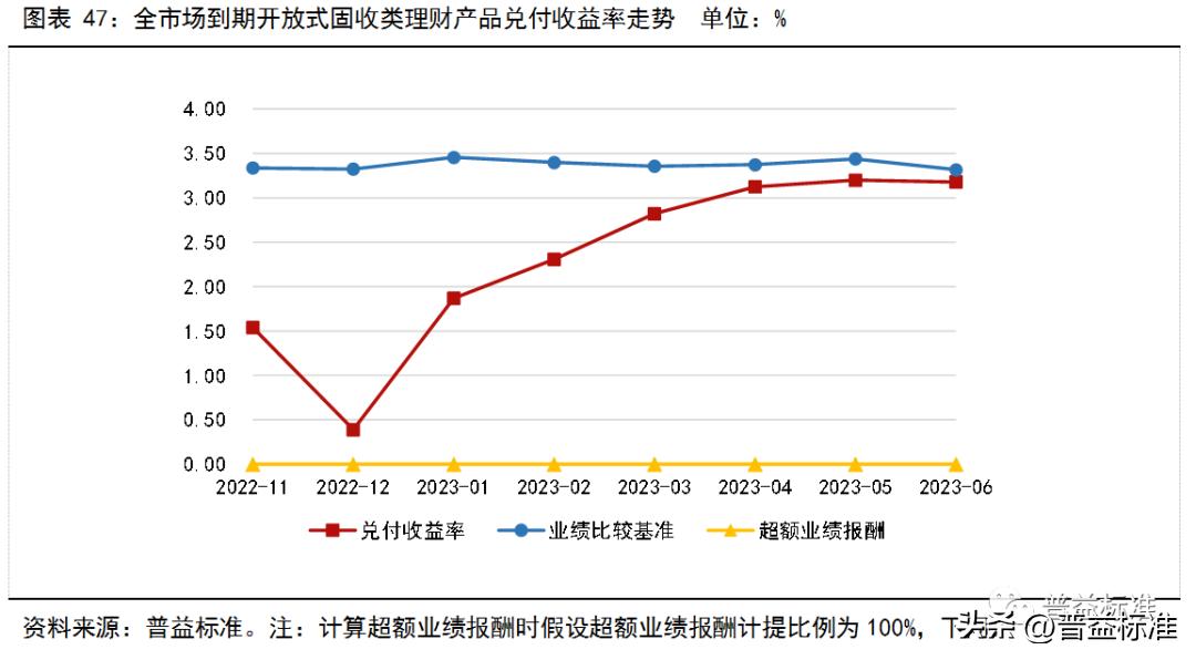 银行理财产品收益率走势,银行理财产品收益率连续5周下跌