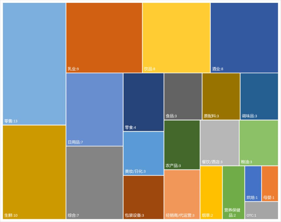 【独家】“2022年中国大快消上市公司100强”公布