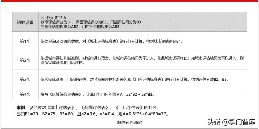 连锁企业选址手册,选址方案ppt讲解