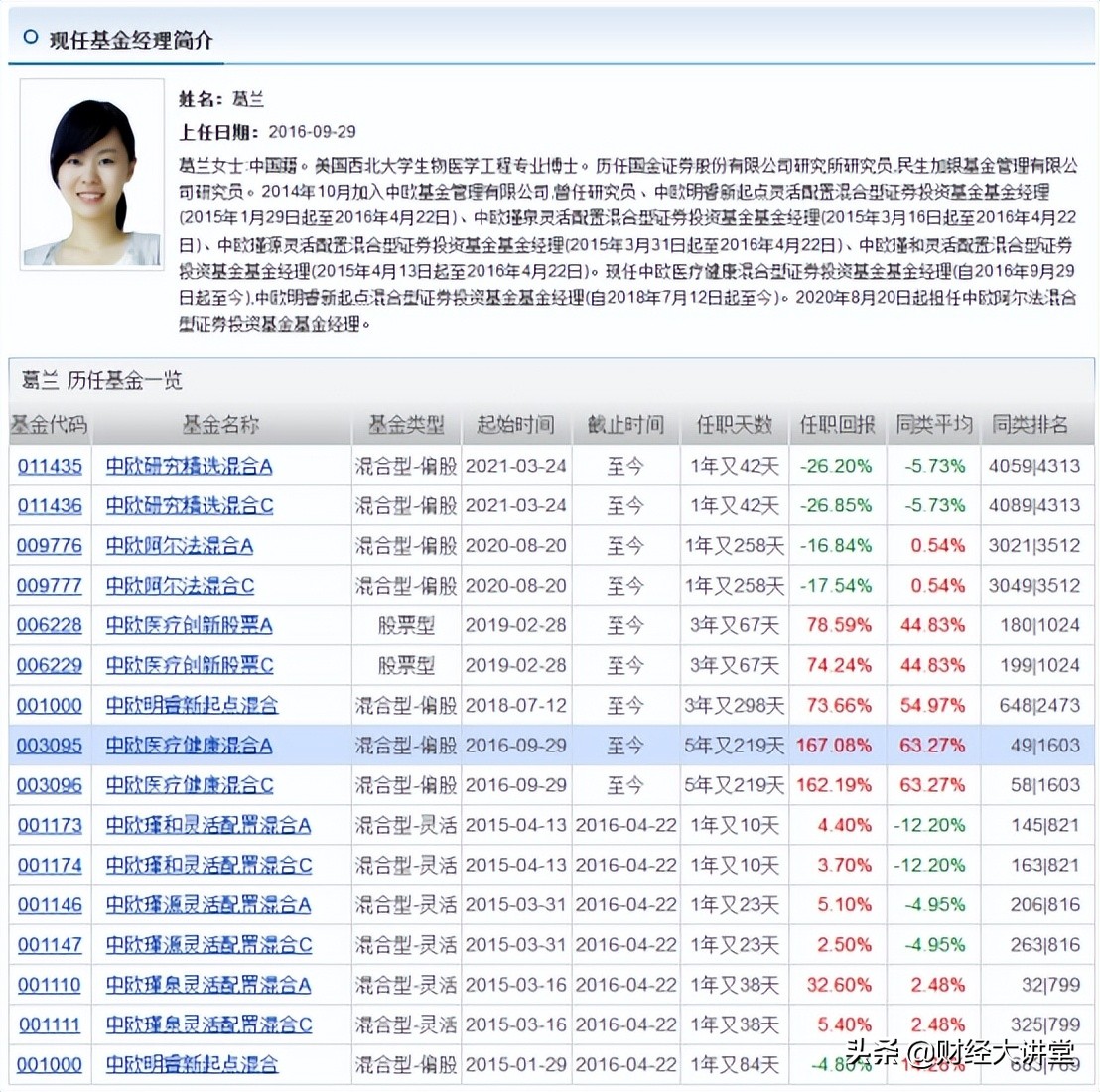 葛兰中欧医疗健康基金,葛兰的医疗基金还有得救吗