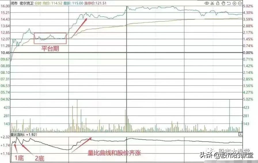学习全套股票知识的视频,分时图做t+0炒股指标绝密战法