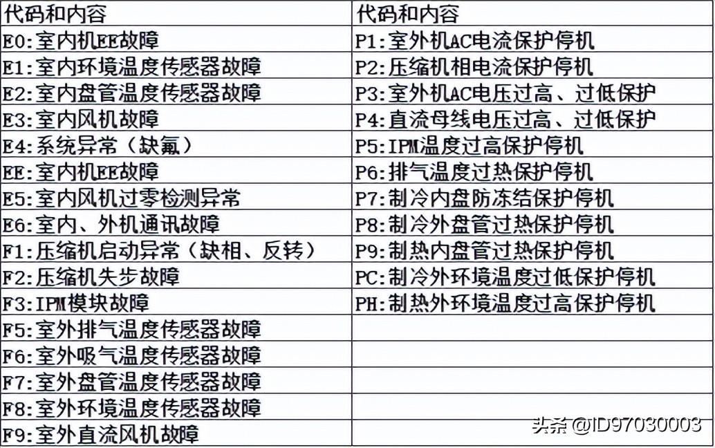 荣事达洗衣机故障代码大全,荣事达空调e1故障排除方法