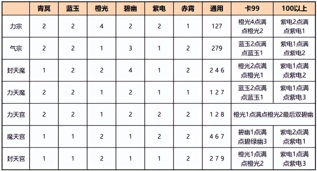神武龙宫星穹怎么点,转门派必看