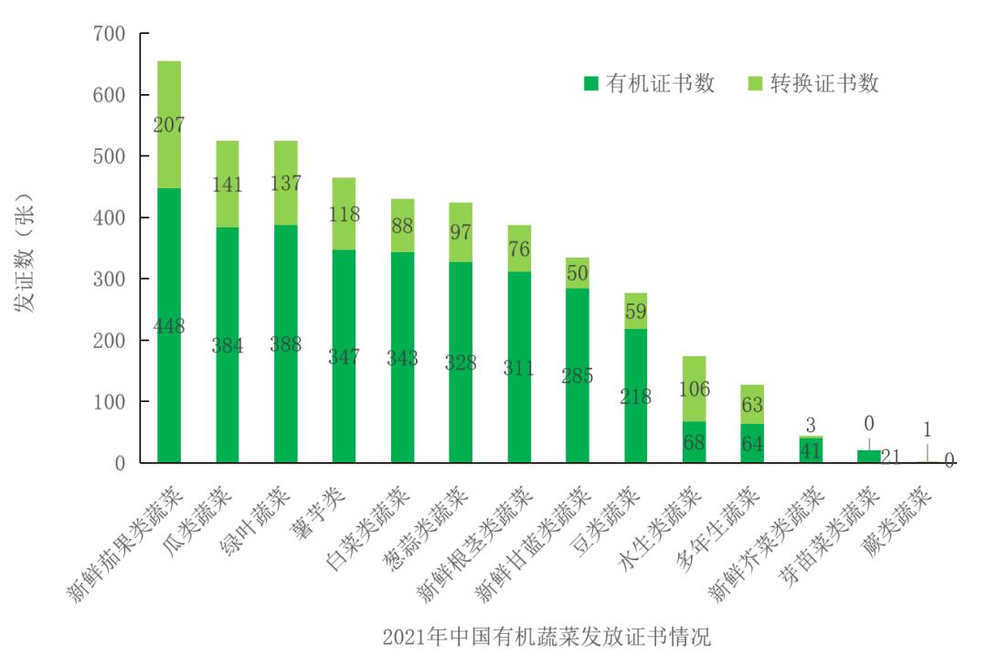 2024年有机蔬菜市场需求状况,近年我国有机农业市场表格数据