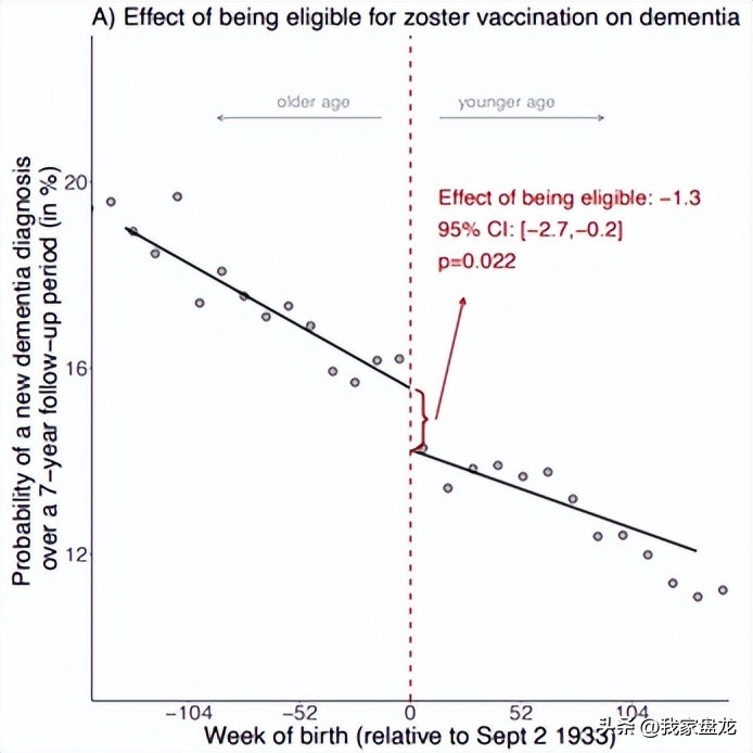 一针带状疱疹疫苗,带状疱疹与老年痴呆的关系